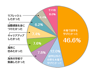 ŵ́HwŌwwтc46.6%AwȊO̕{Ŋwтc12.0%ACO̊wZŕ׋c7.8%ACOɏZ݂c7.6%ALAAbvc7.4%Aۊogɂc6.2%AtbVc4.4%Ȃc8.0%