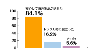یɉėǂƂ́HSĊCOꂽc84.1%Aguɖ𗧂c16.2%Ȃc5.6%