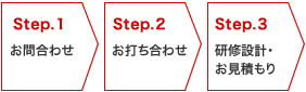 研修までのプロセス1～3