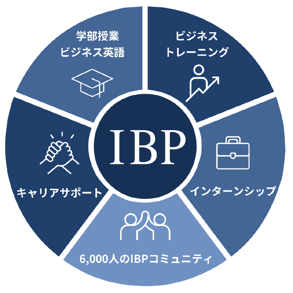 IBP留学の特徴
